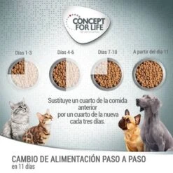 PROMO: Concept For Life Pienso Para Perros 12 + 1,5 Kg ¡gratis! -Ofertas Mascotas Tienda e cfl board feeding 1000x1000 1 1 6